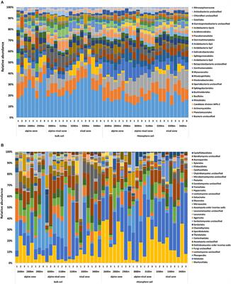 Microbial Diversity in Bulk and Rhizosphere Soil of Ranunculus glacialis Along a High-Alpine Altitudinal Gradient